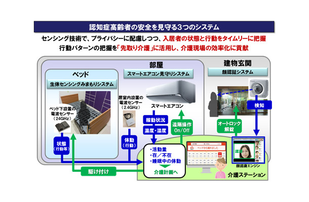 パナソニックが提供する「認知高齢者の安全を見守る3つのシステム」。ベッド、部屋、建物玄関をカメラやセンサー技術を駆使してみまもる（画像はプレスリリースより）