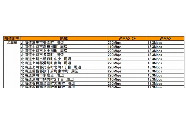 一部地域の速度上限は、9月28日現時点でも110Mbpsとなっている（UQ資料より）