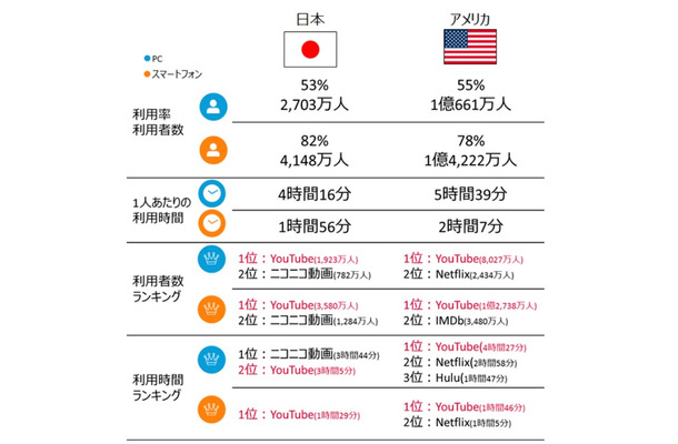 日米の「ビデオと映画」カテゴリの利用状況