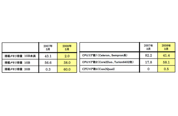 【左】搭載メモリの構成比【右】搭載CPUコアの構成比