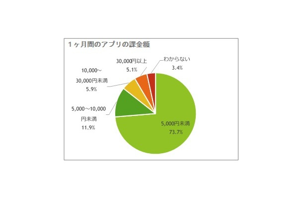 1か月あたりのアプリ課金額