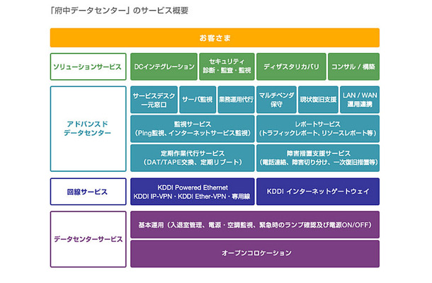 「府中データセンター」のサービス概要