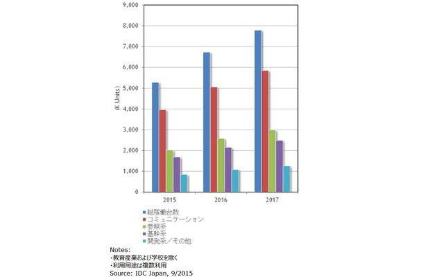 国内タブレット ビジネス市場 利用用途別 稼働台数推計、2015年～2017年