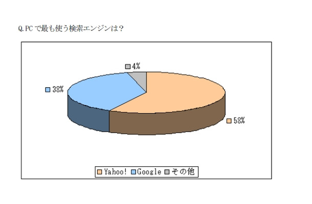 PCでよく使う検索エンジン