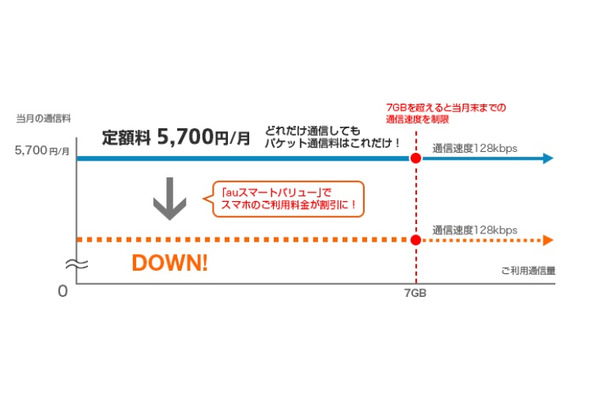 パケット通信料定額サービス「LTEフラット」の内容。「LTEフラット」はそのまま提供される