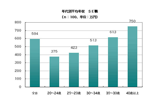 平均年収（年代別）SE職