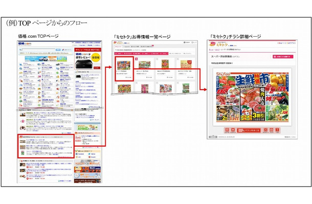 「価格.com」トップページからチラシ表示までのフロー