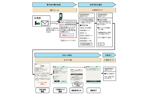 「iD」による国民健康保険料の決済イメージ