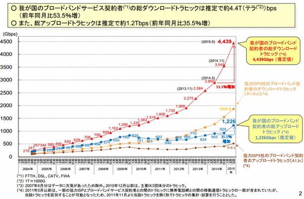 我が国のブロードバンド契約者の総トラヒック（総務省資料より）