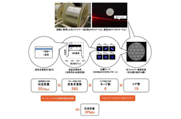 実験に使用した光ファイバーおよび技術イメージ