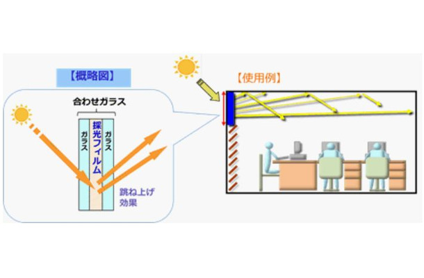 同製品の概略図。日当たりの悪い北窓に設置して検証したところ、明るさは使用前と比べて2倍に向上、照明エネルギーを13%削減できたという（画像はプレスリリースより）