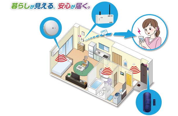 FOMA回線を使用する通報器と、玄関センサー、人感センサーで構成される。別途通信回線のSIMカード契約が必要となる（画像はプレスリリースより）