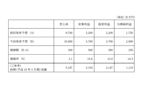 2008年3月期（2007年4月1日〜2008年3月31日）業績予想