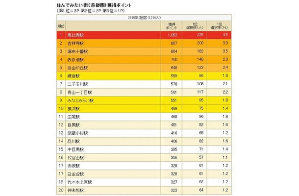 住んでみたい街ランキング（首都圏）