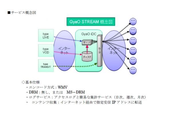 サービスイメージ：GayOのプラットフォームを利用して、自社サービス、コンテンツ配信が可能になる