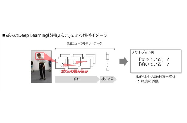 従来のDeepLearning技術は2次元による解析のため、中腰の映像からは「立っている」「俯いている」など複数の可能性があることを判定できないなど、解析精度に課題があった（画像はプレスリリースより）