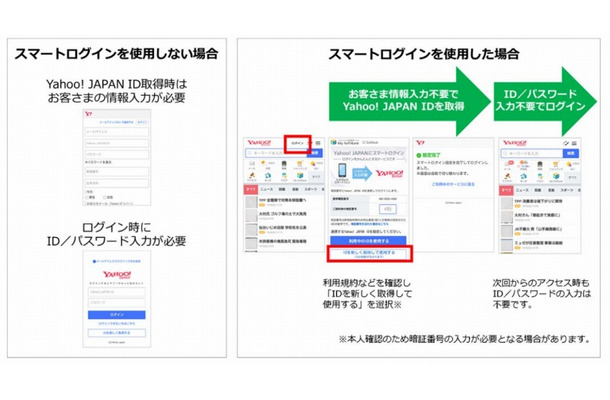 「スマートログイン」の利用イメージ