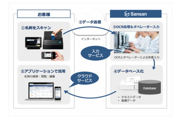 『Sansan』の利用イメージ