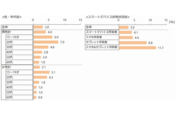 ウェアラブル端末所有状況