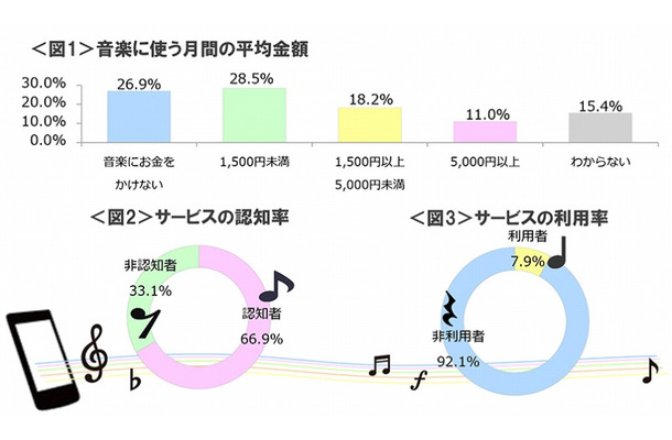 定額制音楽聞き放題の使用金額／認知率／利用率