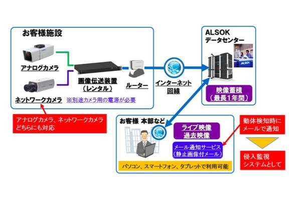 同サービスのイメージ図。動体検知時に画像を添付したメールを送信できるなど、侵入検知システムとしての利用も想定する（画像はプレスリリースより）