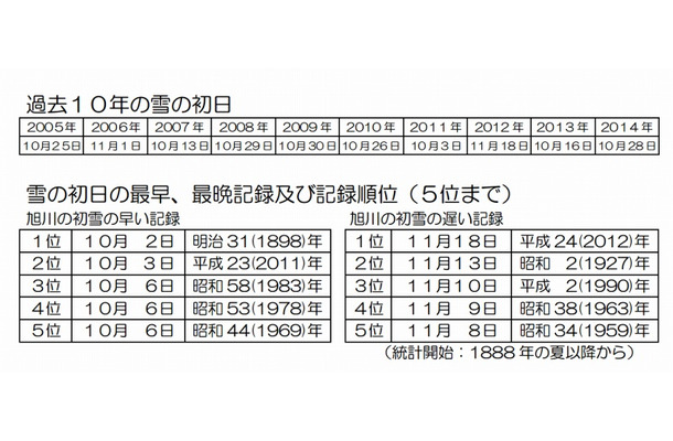 旭川の初雪の記録