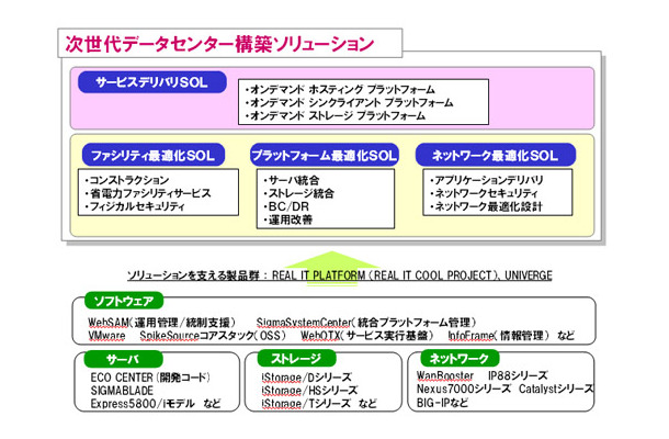 次世代データセンター構築ソリューションの体系