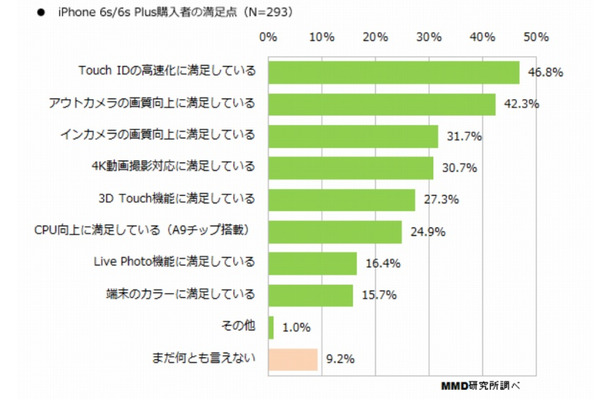 iPhone 6s/6s Plusの購入者の満足ポイント（n=293）