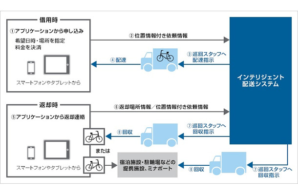 サービス利用の流れ