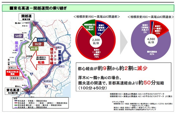 東名高速から東北道までつながることによる圏央道のストック効果