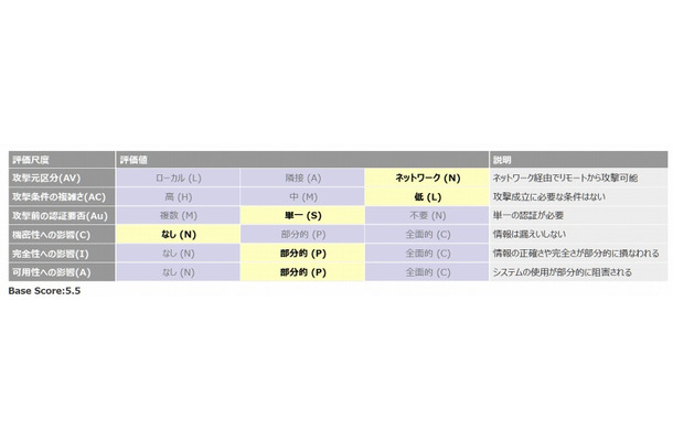 JPCERT/CCによる脆弱性分析結果（CVSS Base Metrics） 