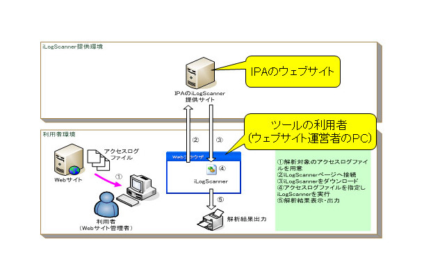 脆弱性検出ツールの使用例