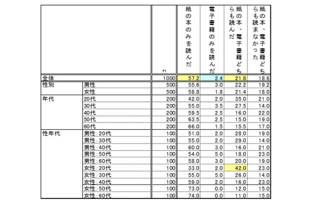 直近1年間での読書体験