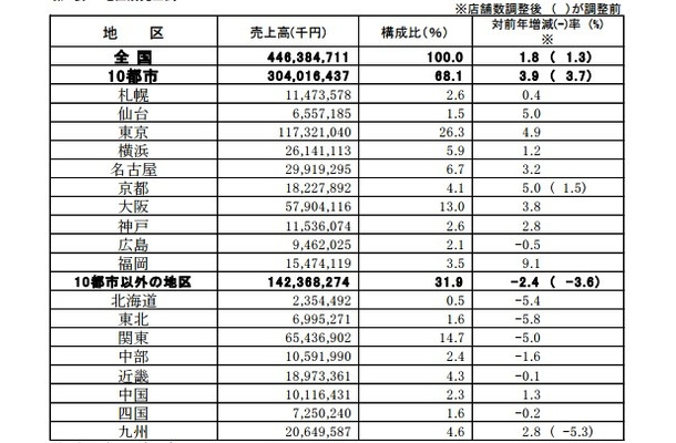 売上高速報2015年09月・地区別売上高