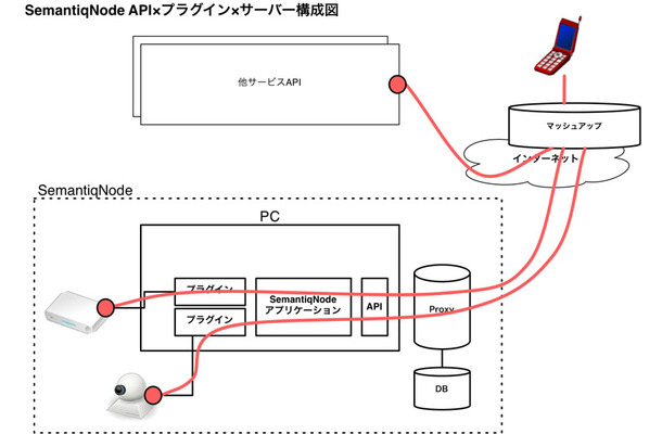 SemantiqNode APIプラグイン×サーバー構成図