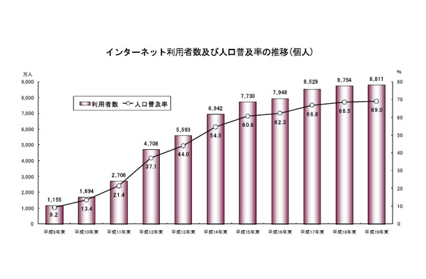 インターネット利用者数と人口比率