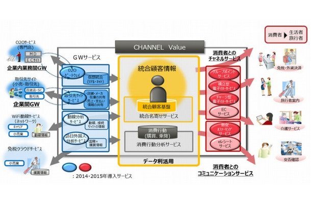 「FUJITSU Retail Solution CHANNEL Value」概要