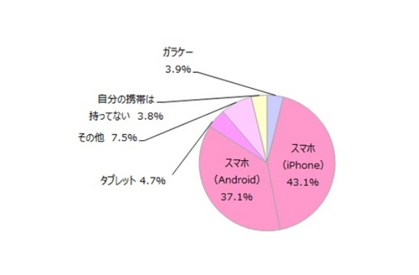 使用しているケータイ・スマホ