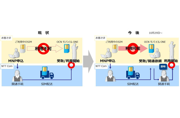 「らくらくナンバーポータビリティ」イメージ