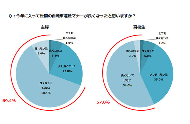 自転車マナー、改善していない…自転車通学についての実態調査