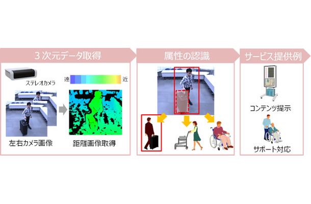 ステレオカメラによる左右のカメラで取得した画像のズレを計算し、対象物の距離を測定、それを元に俯瞰視点のデータに変換した3次元データを作成する（画像はプレスリリースより）