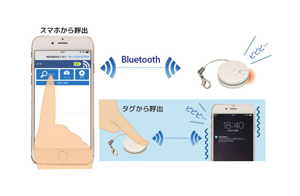 タグと接続が切れた地点を地図で確認することができ、紛失防止に利用できる。電話着信をタグが音や光で知らせる機能もあり、鞄の中のスマホ着信などの確認にも利用が可能（画像はプレスリリースより）