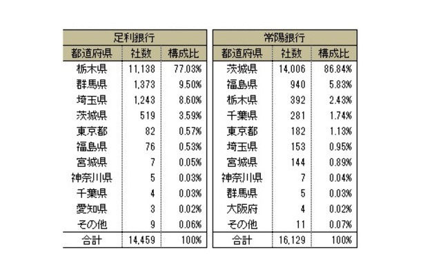 両行をメインバンクとする企業の都道府県別社数