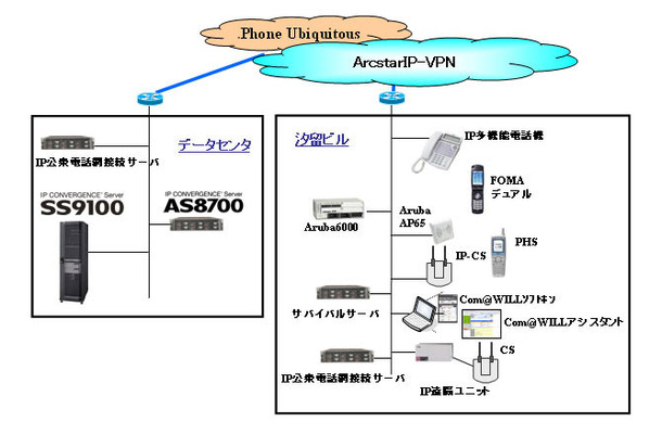 NTT Com向け 企業内IPセントレックスシステム機器構成図