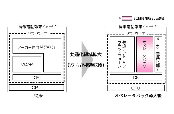 今回開発を開始したオペレータパックの利用イメージ