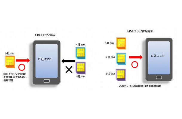 「SIMロック解除」のイメージ（リリースより）