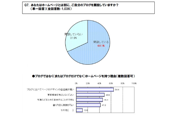 ホームページとブログの併用率