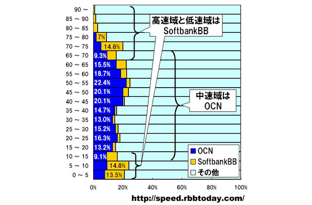 横軸はその速度帯におけるシェア。縦軸はダウンロード速度。中速域ではOCNが強いことがわかるが、高速域と低速域でSoftbankBBがOCNを超えるシェアを示した