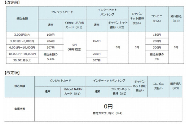 「Yahoo!かんたん決済」の決済手数料（前後比較）