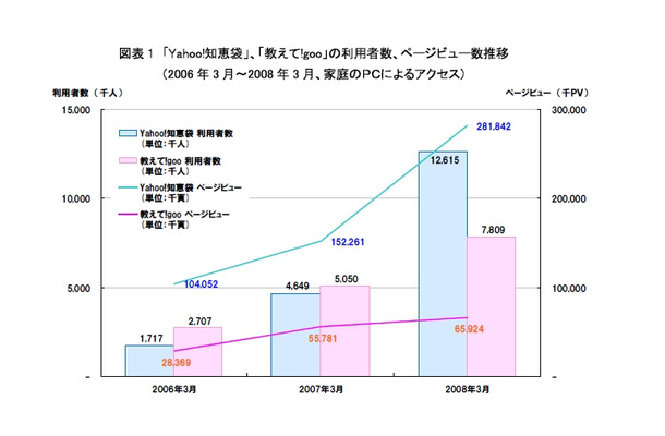 Q＆Aサイトの利用動向調査結果